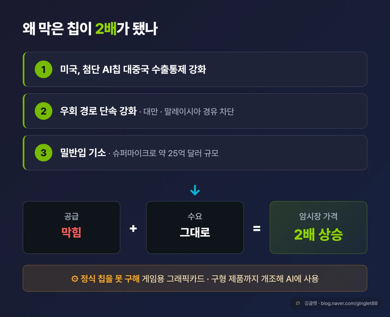 인포그래픽 - “왜 2배가 됐나” 흐름도. ①미국 수출통제 강화 + ②우회경로 단속(대만·말레이시아) + ③밀반입 기소(슈퍼마이크로 25억 달러) → 공급 차단 → 수요는 그대로 → 가격 2배. 우측에 “게임용 칩까지 개조 사용” 메모