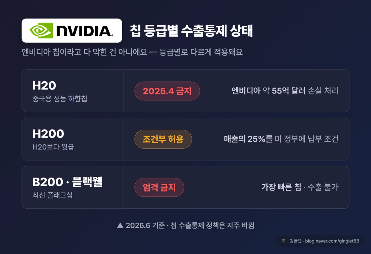 인포그래픽 - 수출통제 칩별 상태표. H20(2025.4 금지·약 55억 달러 손실처리) / H200(조건부 허용·매출 25% 미 정부 납부) / B200·블랙웰(엄격 금지). 하단 “2026.6 기준, 정책은 자주 바뀜”