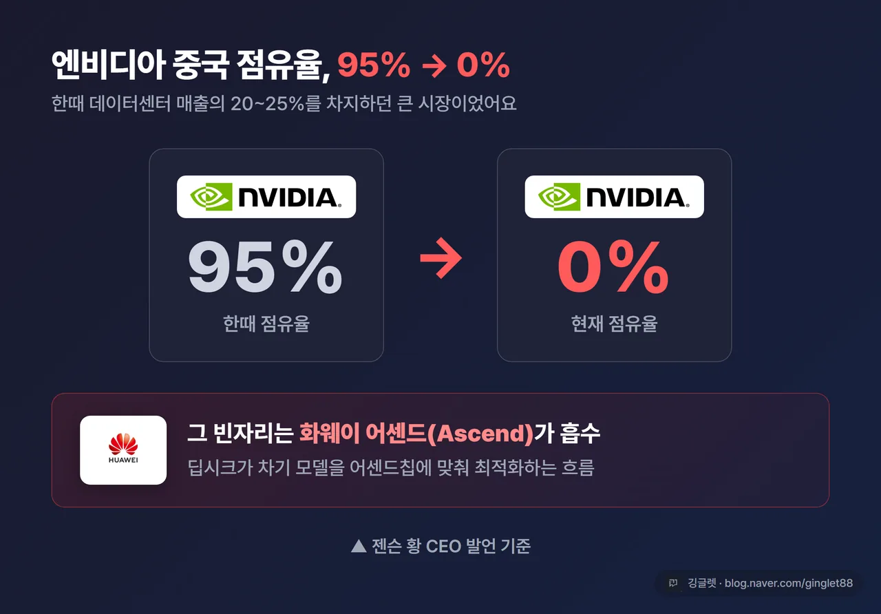 인포그래픽 - “엔비디아 중국 점유율 95% → 0%” 변화 시각화. 좌측 95%(한때 데이터센터 매출 20~25%), 우측 0%, 화살표 아래 “빈자리는 화웨이 어센드가 흡수”. 캡션 “젠슨 황 발언 기준”