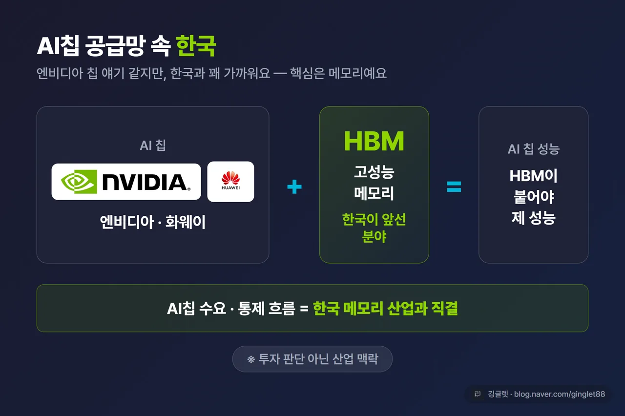 인포그래픽 - “AI칩 공급망 속 한국” 다이어그램. AI칩(엔비디아·화웨이) → HBM 메모리(한국 강점) 연결. “AI칩 수요·통제 흐름 = 한국 메모리 산업과 직결” 메모, 하단 “투자 판단 아닌 산업 맥락”