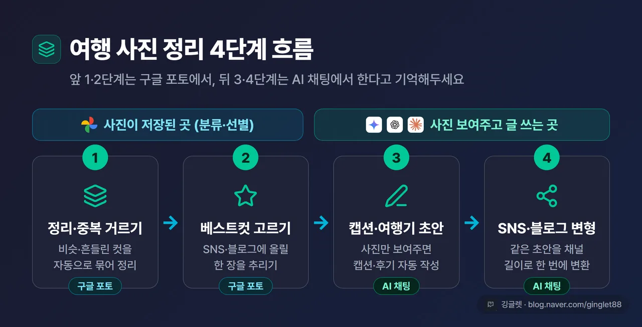 인포그래픽 - 여행 사진 정리 4단계 워크플로 흐름도(①정리·중복 거르기 → ②베스트컷 고르기 → ③캡션·여행기 초안 → ④SNS·블로그 변형), 1·2단계는 ‘구글 포토(갤러리)’ / 3·4단계는 ’챗GPT·제미나이·클로드(AI 채팅)’로 색 구분, 네이비+그린