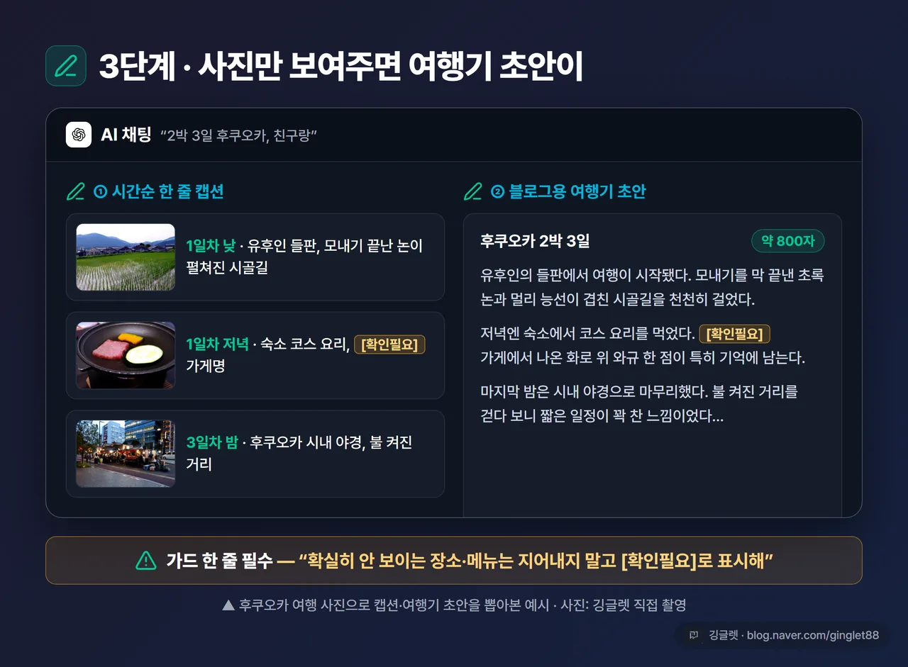 사진을 올려 시간순 캡션 + 800자 여행기 초안이 생성된 AI 채팅 화면, 확인필요 표시가 보임