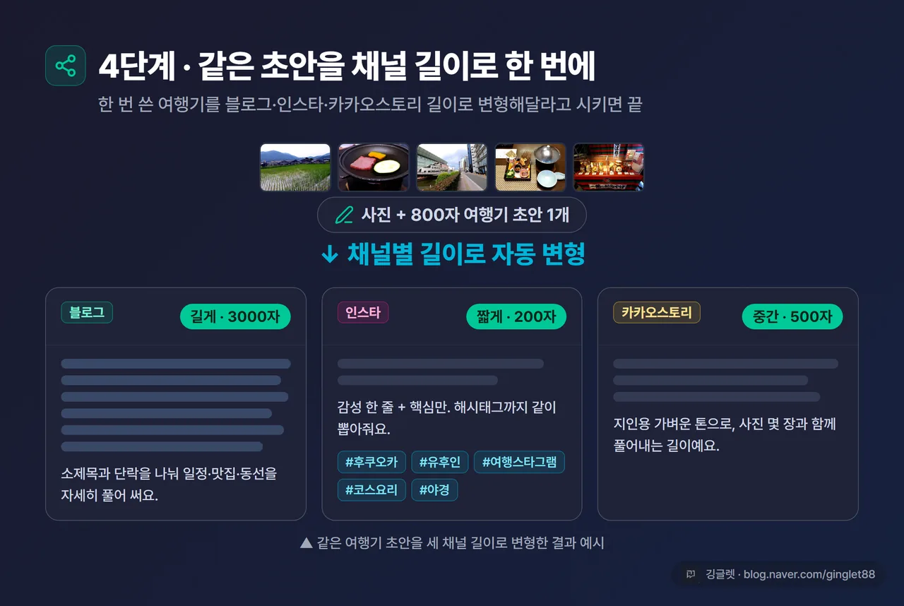 같은 여행기 초안이 블로그·인스타·카카오스토리 세 가지 길이로 변형된 결과를 나란히 보여주는 비교 화면