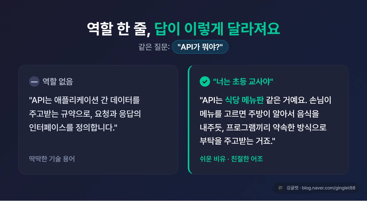 역할 부여 전/후 답 비교 - 같은 질문에 “역할 없음” 답과 “너는 초등 교사야” 답을 좌우로 나란히, 왼쪽은 딱딱한 기술 용어 / 오른쪽은 쉬운 비유로 표현. 그린 헤더