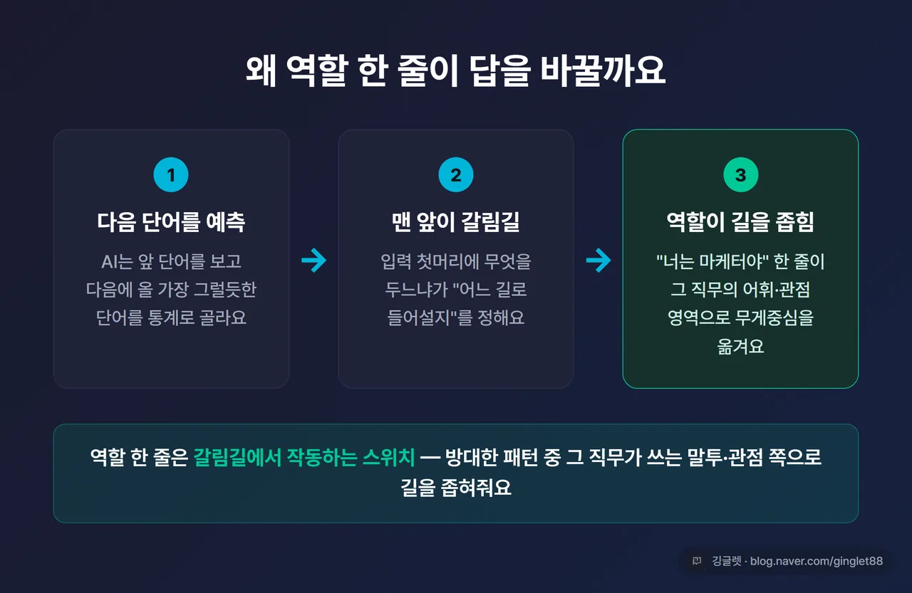 인포그래픽 - “AI는 다음 단어를 통계로 예측한다 → 역할 한 줄이 그 직무의 어휘·관점 영역으로 길을 좁힌다” 흐름도, 갈림길에서 한 갈래로 좁혀지는 화살표 도식, 그린 베이스