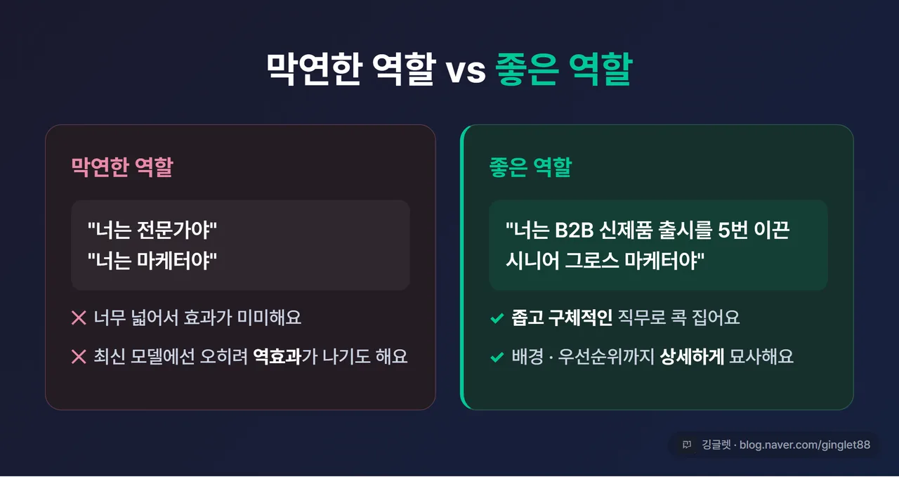 나쁜 역할 vs 좋은 역할 비교 표 - 왼쪽 ❌ “너는 전문가야”(막연·효과 미미) / 오른쪽 ✅ “너는 B2B 신제품 출시 5번 이끈 시니어 그로스 마케터야”(구체·배경·우선순위), 그린 헤더