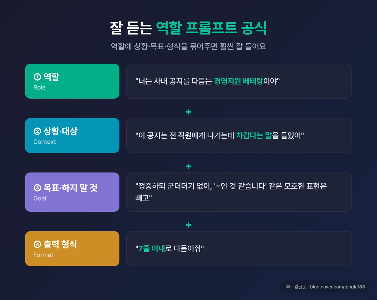 좋은 역할 프롬프트 공식 인포그래픽 - “[역할] + [상황·대상 독자] + [목표·하지 말 것] + [출력 형식]” 4칸 골격을 세로로, 각 칸에 위 메일 예시를 색깔별로 매핑, 그린 베이스