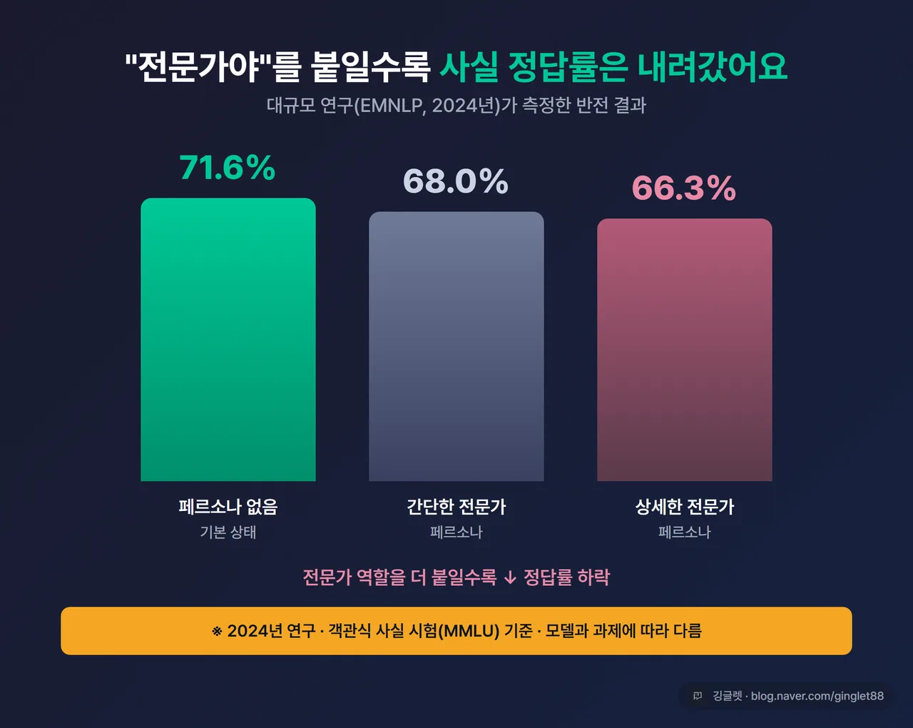 반전 데이터 인포그래픽 - 막대그래프 “객관식 사실 시험(MMLU) 정답률: 페르소나 없음 71.6% → 간단 전문가 68.0% → 상세 전문가 66.3%”, 하단에 “※ 객관식 사실 시험 기준·모델과 과제에 따라 다름” 캡션 필수, 그린 베이스