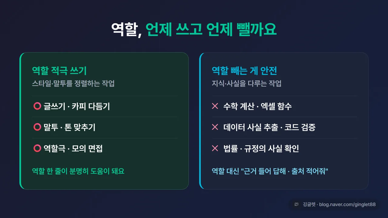 역할 쓰는 작업 vs 빼는 작업 비교 표 - 왼쪽 ⭕ 정렬형(글쓰기·말투·역할극·톤) “역할 적극” / 오른쪽 ❌ 지식형(계산·사실추출·코드검증·규정확인) “명확한 지시·근거 요청”, 그린 헤더