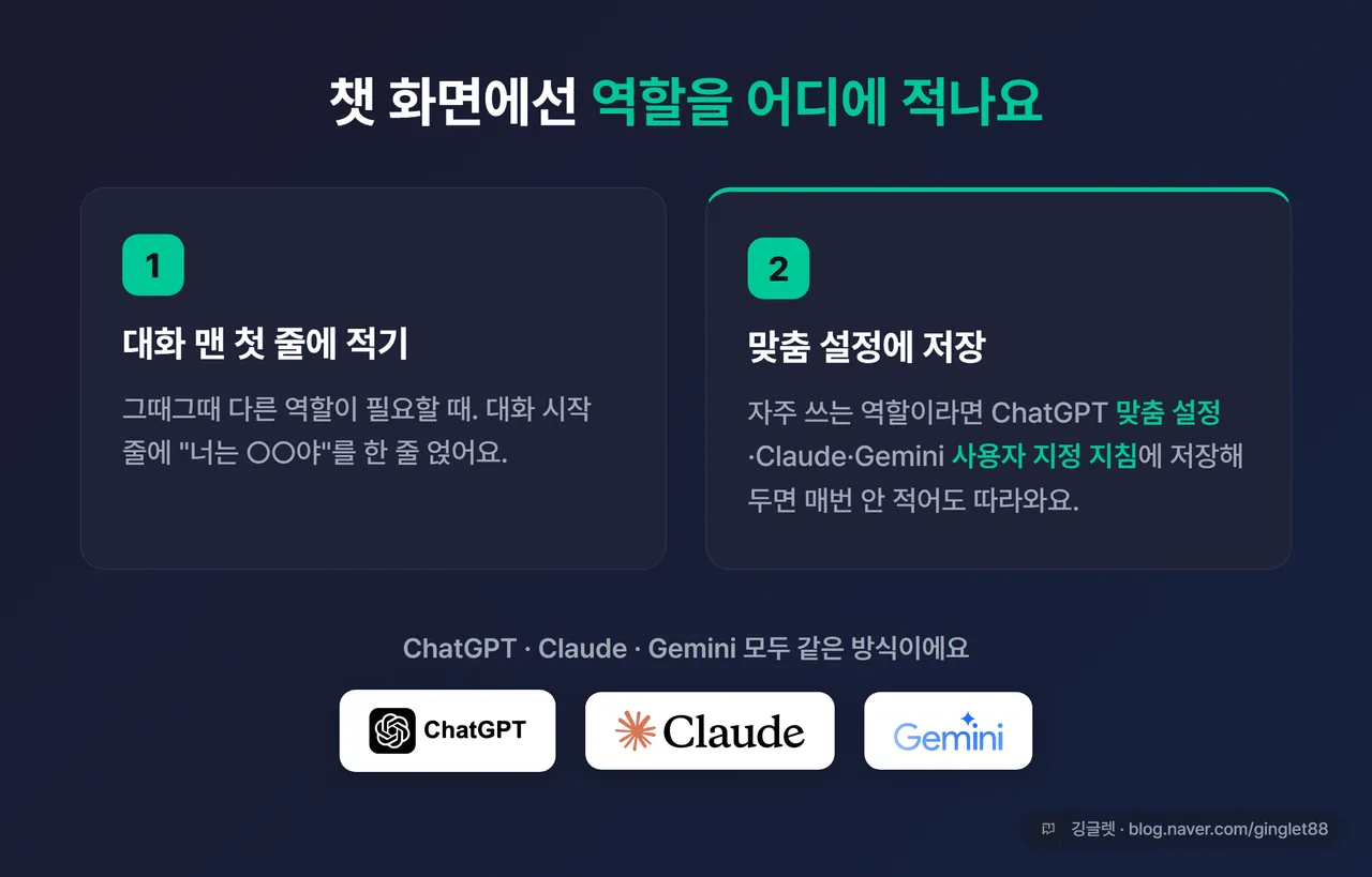 챗 화면 역할 적용 2가지 경로 인포그래픽 - “① 대화 맨 첫 줄에 역할 적기 / ② 맞춤 설정·사용자 지정 지침에 저장” 두 칸, ChatGPT·Claude·Gemini 아이콘, 그린 베이스