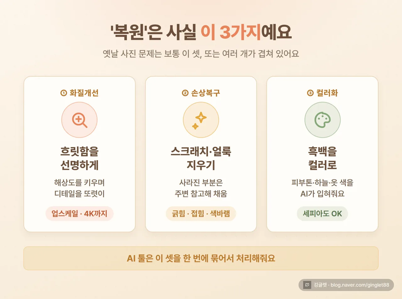 인포그래픽 - “AI 사진 복원 3종” 다이어그램, ① 화질개선(흐릿→선명) ② 손상복구(스크래치·얼룩 제거) ③ 컬러화(흑백→컬러) 세 칸을 아이콘과 함께 정리