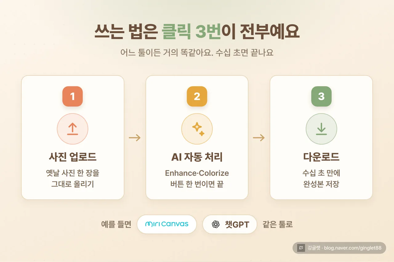 작업 흐름 3스텝 인포그래픽 - “① 사진 업로드 → ② AI 자동 처리(수십 초) → ③ 다운로드” 가로 배치