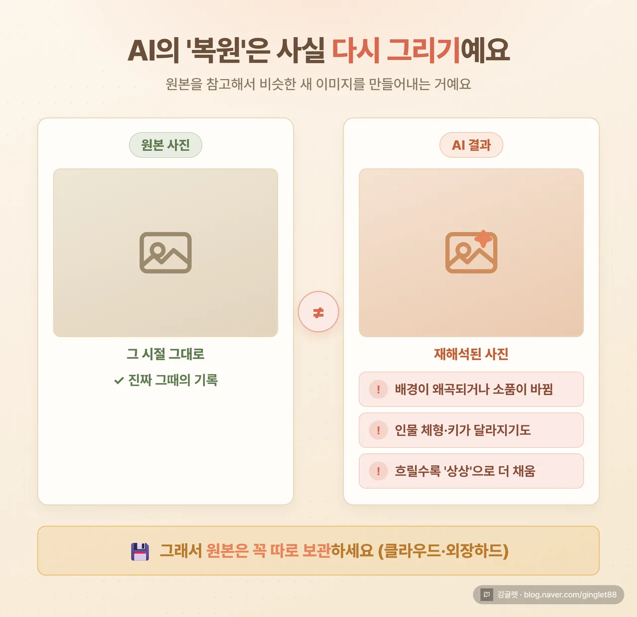 비교 인포그래픽 - “복원 ≠ 원본 그대로” 메시지, 왼쪽 원본 사진과 오른쪽 AI 결과를 두고 “배경 변형·소품 변경·체형 변화 가능” 같은 주의 라벨, 하단에 “원본은 꼭 따로 보관” 강조