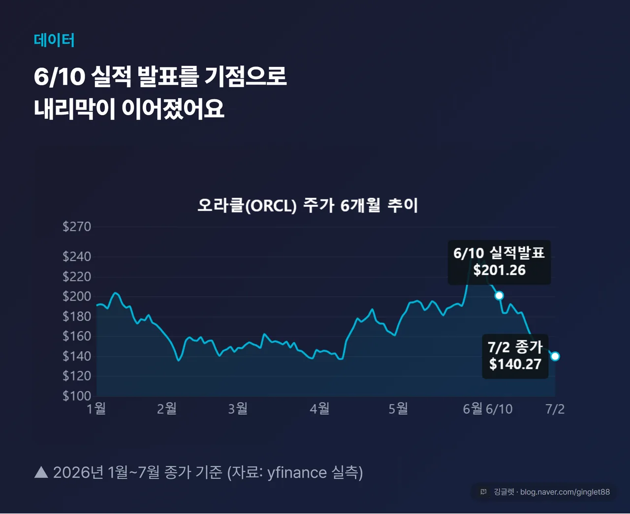 ORCL 6개월 주가 꺾은선(line) 차트 — research.md history의 labels/close(2026-01-05~2026-07-02) 그대로 사용. 6/10 실적 발표일과 7/2 종가 140.27달러에 마커·주석. 시계열이라 반드시 꺾은선, 막대·뜬 박스 금지