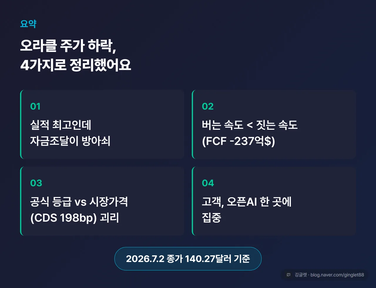 마무리 정리표 ‘오라클 주가 하락, 4가지로 정리’ — ①실적 최고인데 자금조달이 방아쇠 ②버는 속도<짓는 속도(FCF -237억 달러) ③공식 등급 vs 시장가격(CDS 198bp) 괴리 ④고객 오픈AI 집중. 하단 “2026.7.2 종가 140.27달러 기준”