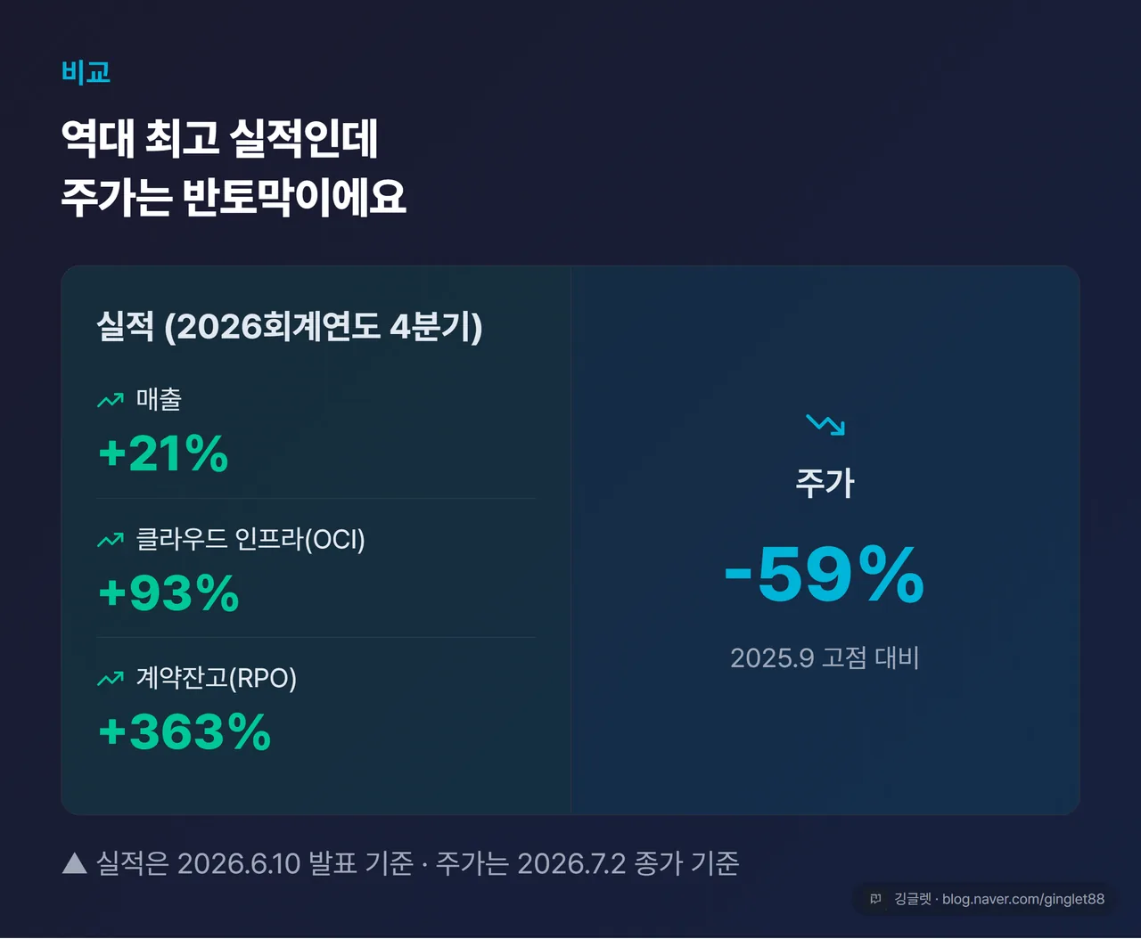 ‘실적 vs 주가’ 대비 카드 — 왼쪽(초록 상승): 매출 +21%, OCI +93%, RPO +363% / 오른쪽(파랑 하락, 한국 증시색): 주가 -59%. 가운데 라벨 “역대 최고 실적인데 주가는 반토막”