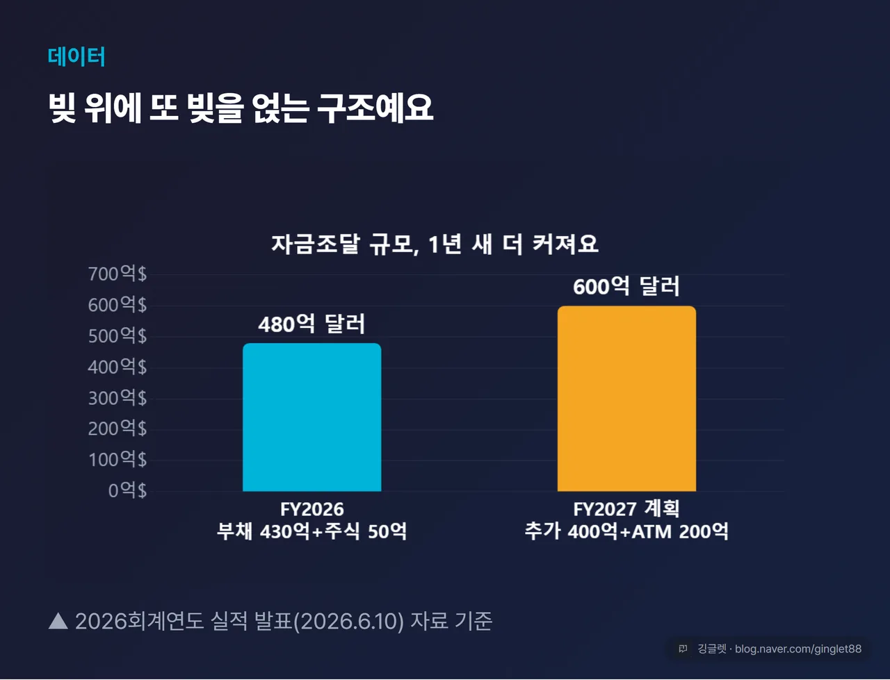 자금조달 누적 비교 막대 — FY2026: 부채 430억+주식 50억 달러 / FY2027(계획): 추가 400억+주식매도 프로그램 200억 달러. 같은 ‘억 달러’ 단위, 모든 막대 0에서 시작