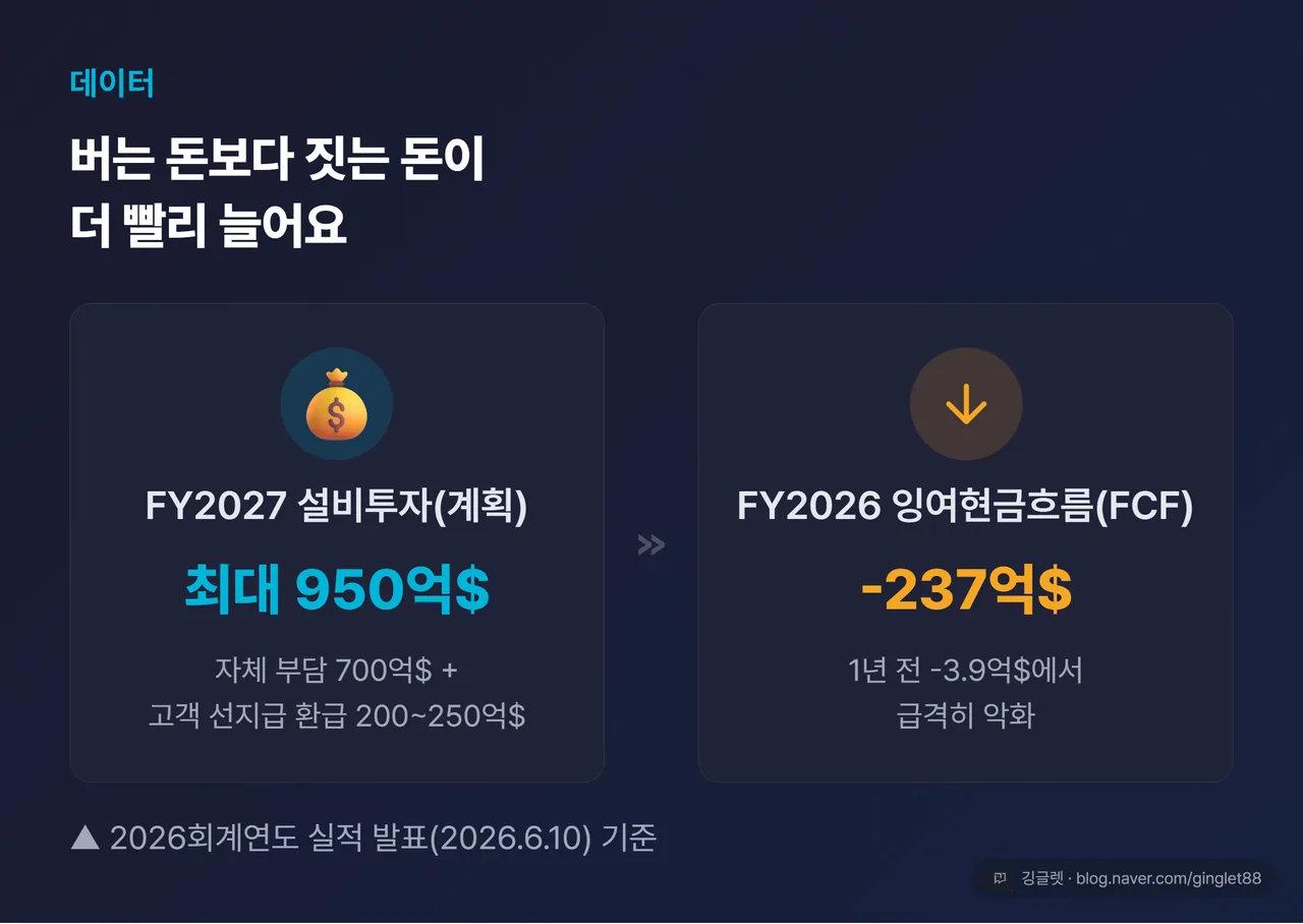 현금흐름 역전 대비 — FY2027 설비투자 최대 950억 달러(자체 순현금 700억+고객 선지급 환급 200~250억) vs FY2026 잉여현금흐름 -237억 달러. 라벨 “짓는 속도 > 버는 속도”