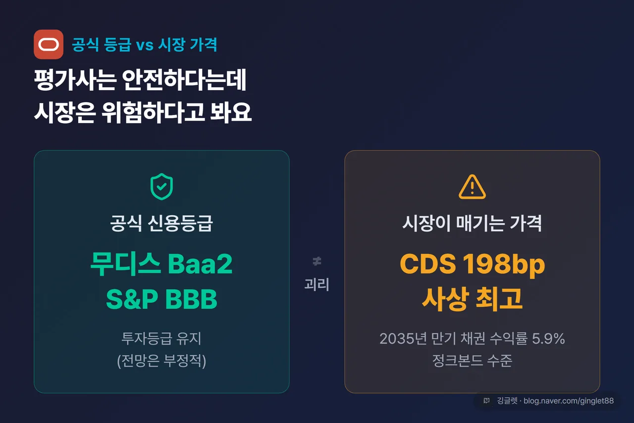 ‘공식 등급 vs 시장 가격’ 괴리 도식 — 왼쪽: 무디스 Baa2·S&P BBB(투자등급, 전망 부정적) / 오른쪽: CDS 198bp 사상 최고·회사채 정크급 수익률 5.9%. 가운데 라벨 “평가사는 안전, 시장은 위험”