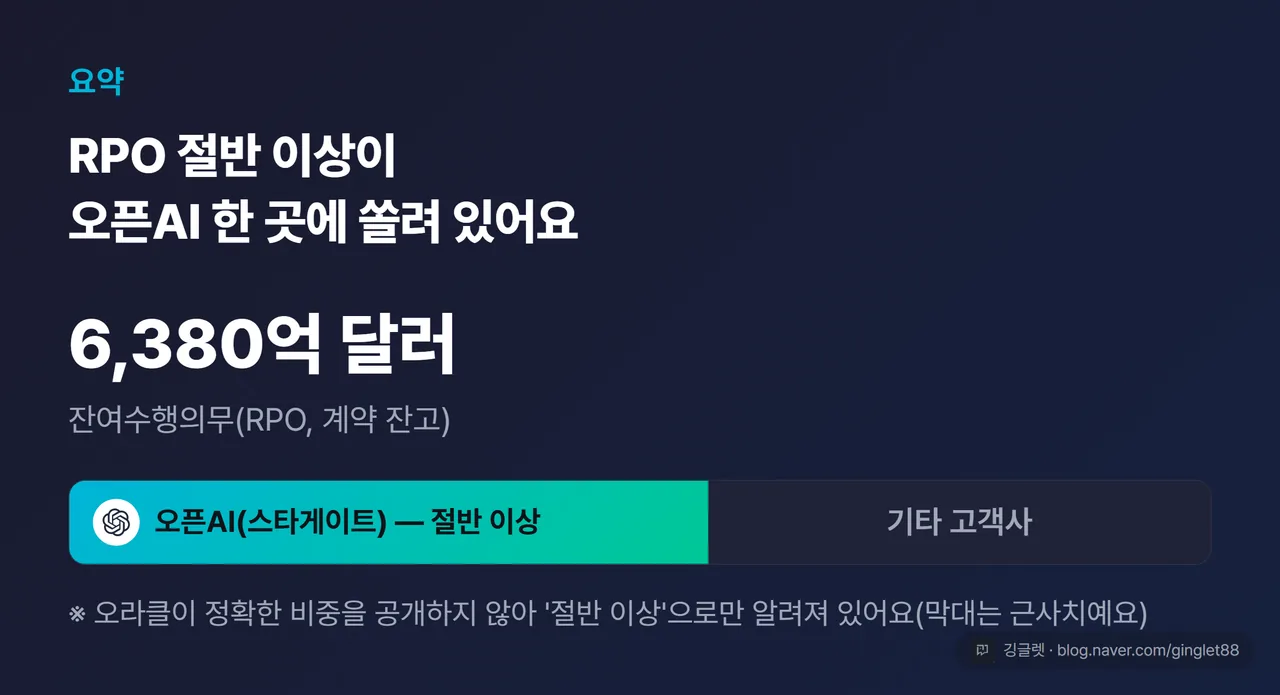 고객 집중 위험 — RPO 6,380억 달러 중 ’절반 이상’이 오픈AI(스타게이트)향. 정확한 %는 미공개라 ‘절반 이상’ 라벨만 사용