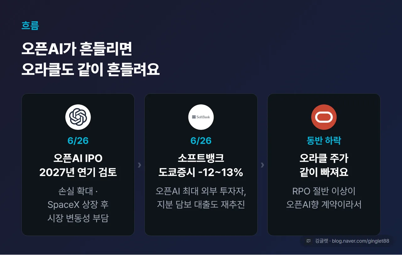 고객 불안 전이 3단계 — ①오픈AI IPO 2027 연기 검토(6/26) → ②소프트뱅크 도쿄증시 -12~13% → ③오라클 주가 동반 하락. 화살표로 연결
