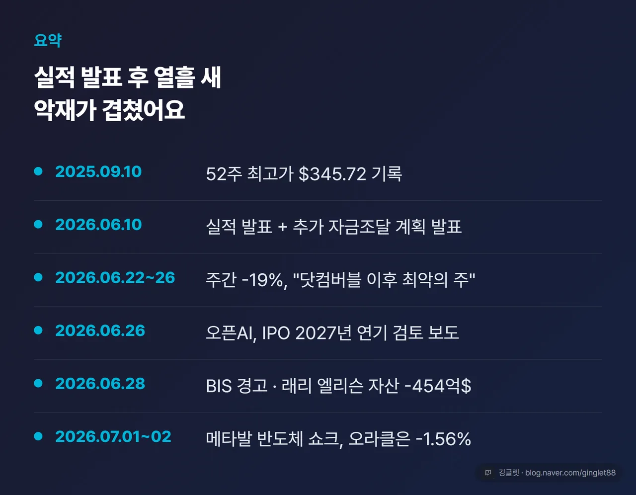 하락 타임라인 카드 — 9/10 고점 345달러 → 6/10 실적+자금조달 → 6/2226 주간 -19%(닷컴 이후 최악) → 6/26 오픈AI IPO 연기 검토 → 6/28 BIS 경고·엘리슨 자산 -454억 → 7/12 메타발 반도체 쇼크. 날짜만 표기