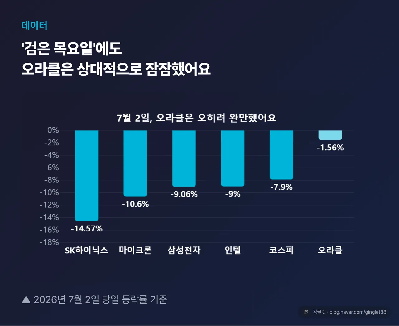 7월 2일 낙폭 비교 막대 — SK하이닉스 -14.57%, 마이크론 -10.6%, 삼성전자 -9.06%, 인텔 -9.0%, 코스피 -7.9% vs 오라클 -1.56%. 모두 하락(파랑, 한국 증시색), 오라클이 가장 완만함을 대비, 0에서 시작