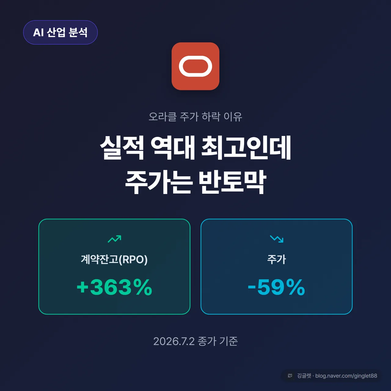 썸네일 — ‘ORACLE 실적 역대 최고 vs 주가 반토막’ 대비 히어로 카드. 왼쪽 “계약잔고 +363%↑”(상승), 오른쪽 “주가 -59%↓”(하락, 파랑), 실제 오라클 로고
