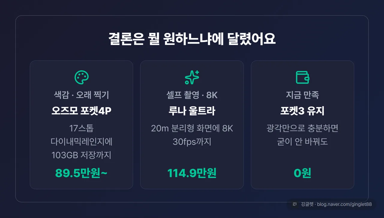 세 가지 추천 결론표(마무리 요약) — “색감·오래찍기=포켓4P / 셀프촬영·8K=루나 울트라 / 지금 만족=포켓3 유지”, 각 칸에 대표 이유 1줄 + 가격