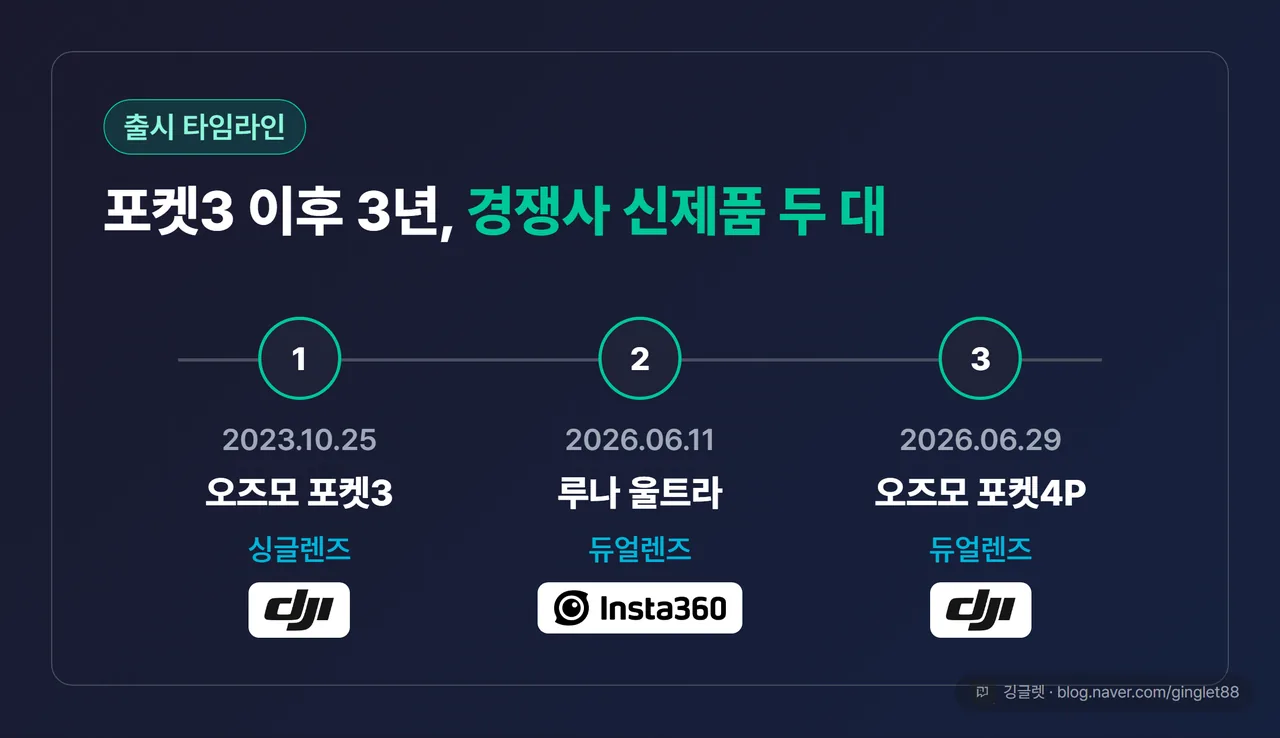 출시 타임라인 — 포켓3(2023.10.25) → 루나 울트라(2026.06.11) → 포켓4P(2026.06.29), “3년 만에, 18일 간격 신제품 두 대” 강조