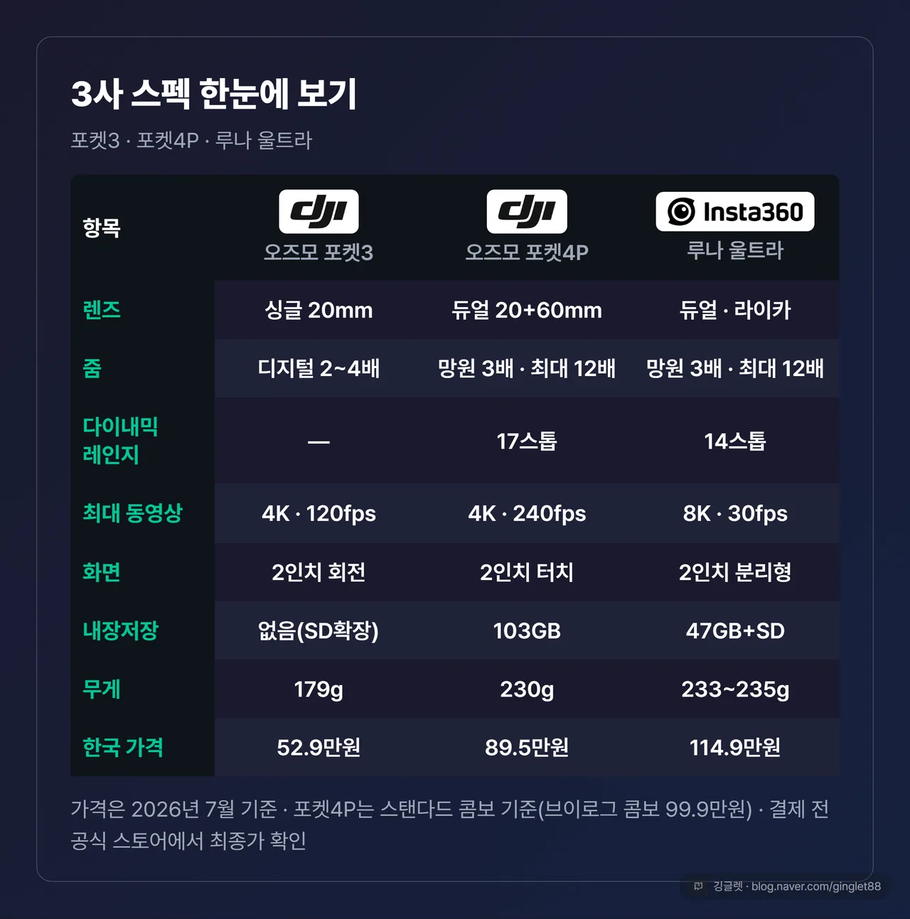 3사 스펙 비교표(핵심 인포그래픽) — 렌즈·줌·다이내믹레인지·최대동영상·화면·내장저장·무게·한국가격, 포켓3·포켓4P·루나 울트라 3열