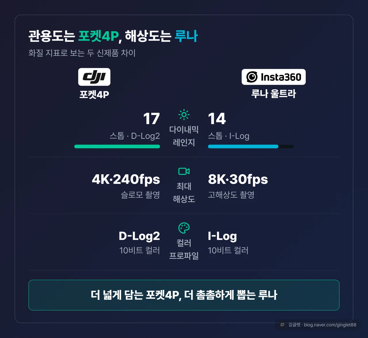 화질 지표 대비 카드 — 다이내믹레인지(포켓4P 17스톱 vs 루나 14스톱), 최대 해상도(루나 8K30 vs 포켓4P 4K240), 컬러(D-Log2 vs I-Log). “관용도는 포켓4P, 해상도는 루나” 한 줄 결론