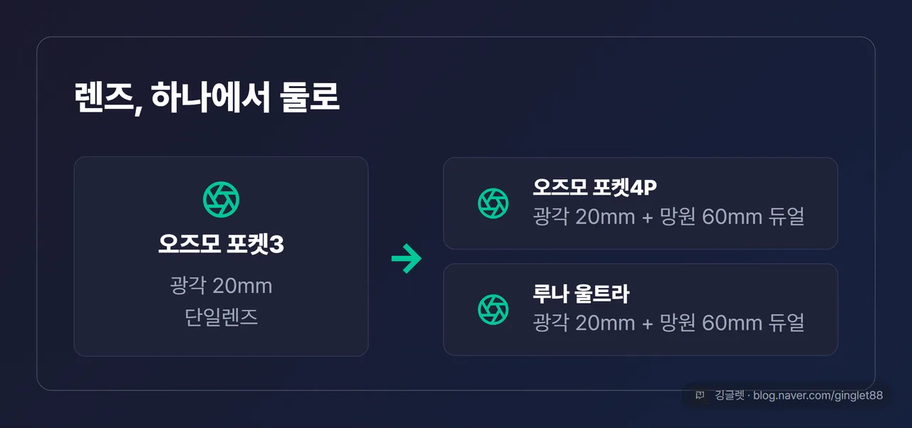 렌즈 구성 변화 다이어그램 — 포켓3(광각 20mm 단일) → 포켓4P·루나(광각 20mm + 망원 60mm 듀얼)로 이어지는 세대 흐름