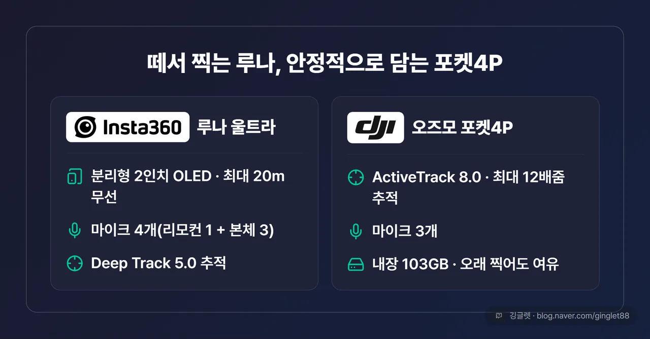 사용성 차이 카드 — 루나(분리형 20m 화면·마이크 4개·Deep Track 5.0) vs 포켓4P(ActiveTrack 8.0·12배줌 추적·마이크 3개), “떼서 찍는 루나 / 안정적으로 담는 포켓4P” 한 줄