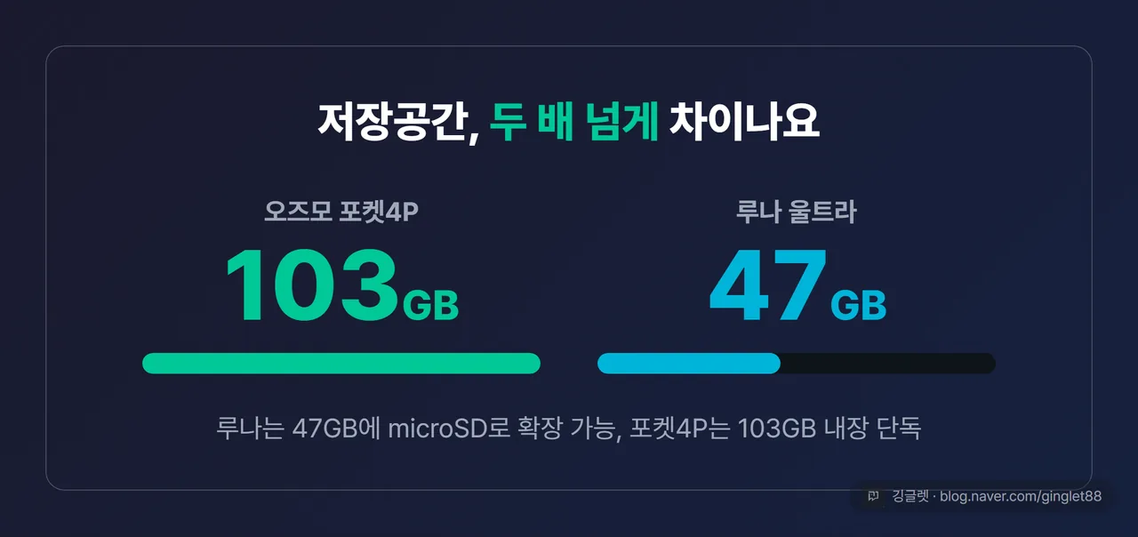 내장 저장공간 비교 — 포켓4P 103GB vs 루나 울트라 47GB, “두 배 넘게 큰 포켓4P” 숫자 강조