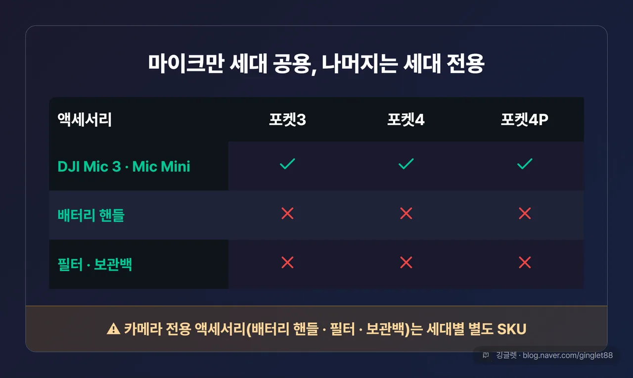 액세서리 호환 정리표 — DJI Mic 3·Mic Mini / 배터리 핸들 / 필터·보관백 x 포켓3·포켓4·포켓4P, 마이크만 3세대 공용(O)·나머지는 세대별 별도(X)
