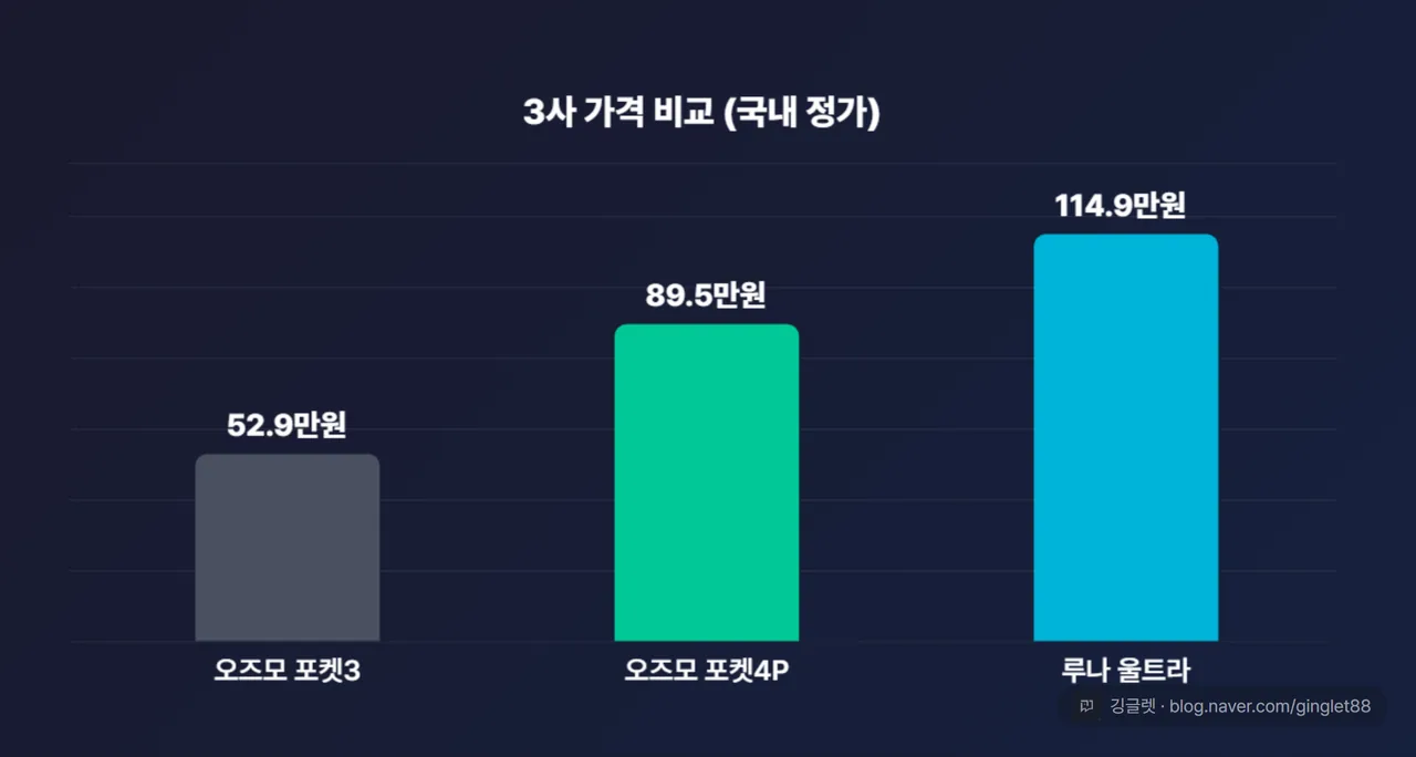 가격 막대비교 — 포켓3 529,000원(현재가) / 포켓4P 895,000원 / 루나 울트라 1,149,000원(국내 정식 출시가)