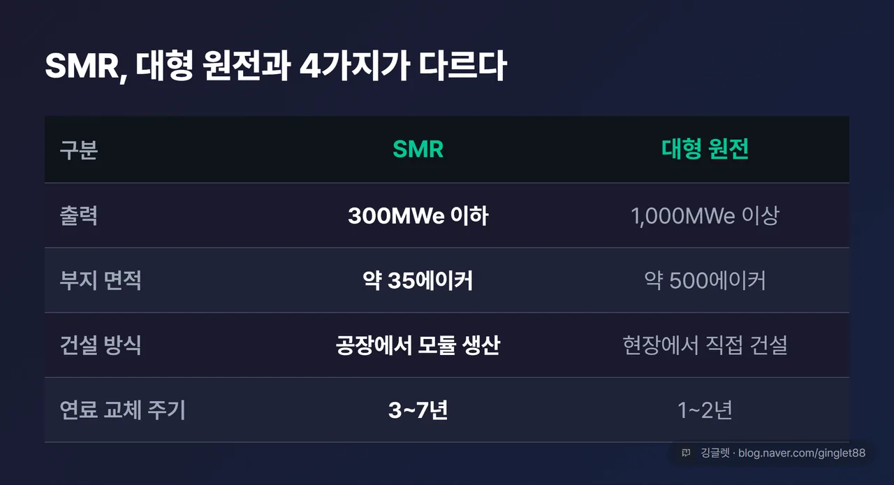 SMR vs 대형 원전 비교표 - 출력·부지·건설방식·연료교체 주기 4가지 비교