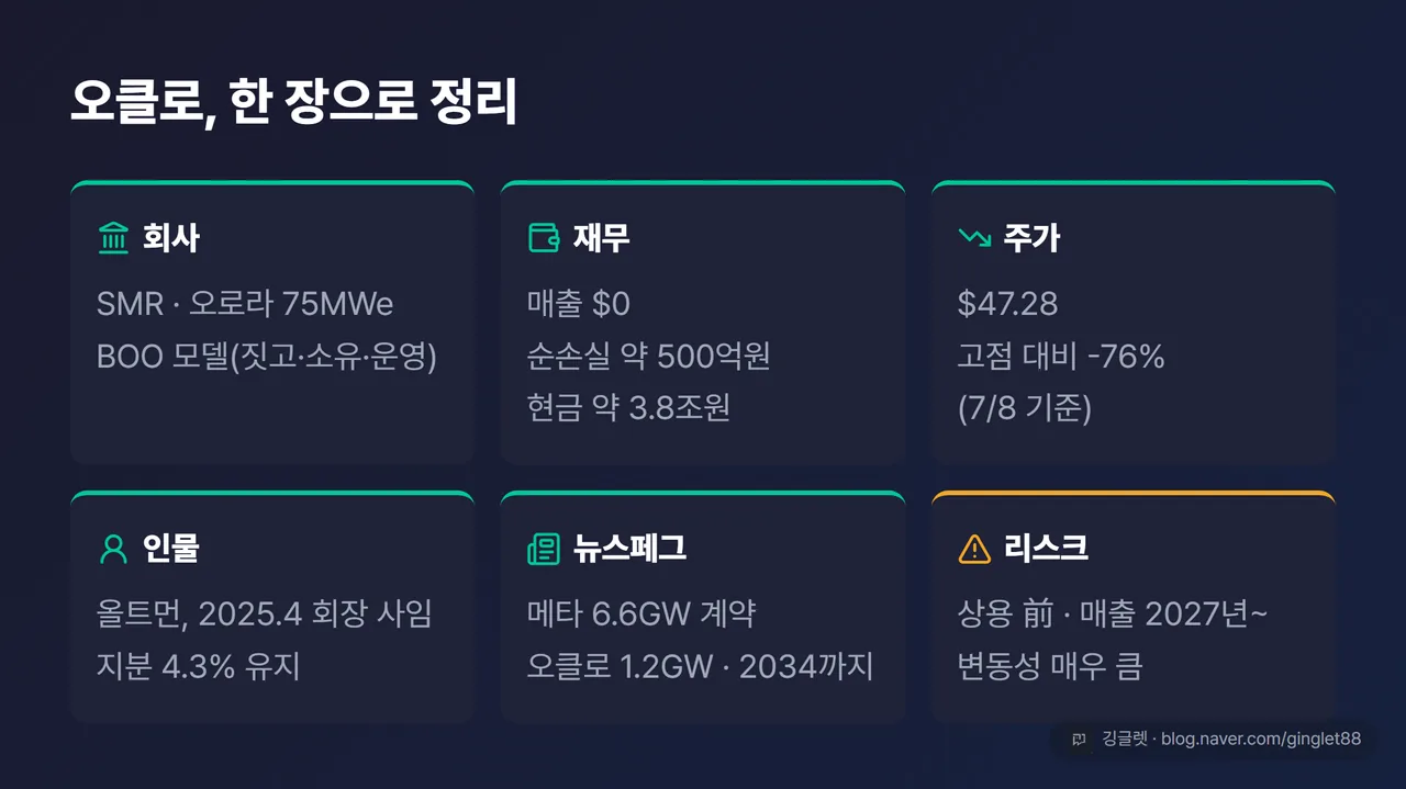 오클로 한 장 요약표 - 회사·재무·주가·인물·뉴스페그·리스크 6개 카테고리 요약