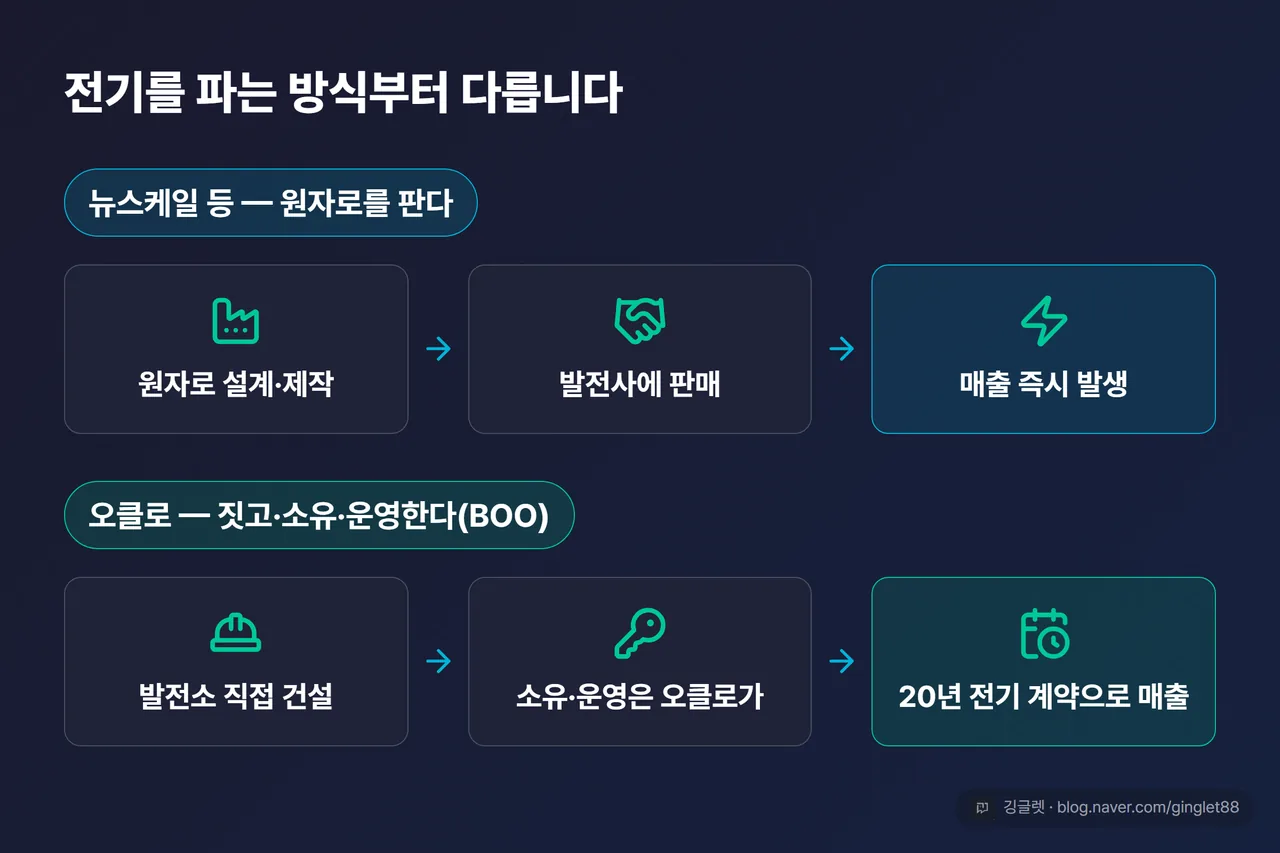 BOO 사업모델 2단 비교 도식 - 뉴스케일은 원자로를 판다, 오클로는 짓고 소유하고 운영해 전기를 판다