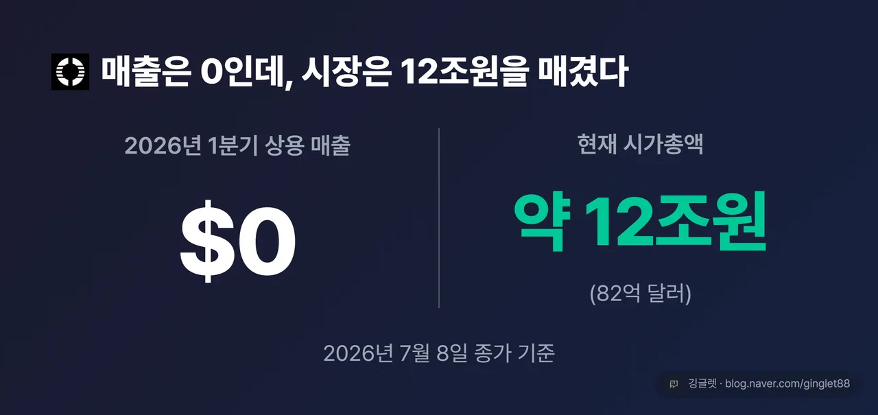 매출 0 vs 시총 12조 극단 대비 카드 - 상용 매출 $0, 시가총액 약 12조원(82억 달러), 2026년 7월 8일 종가 기준