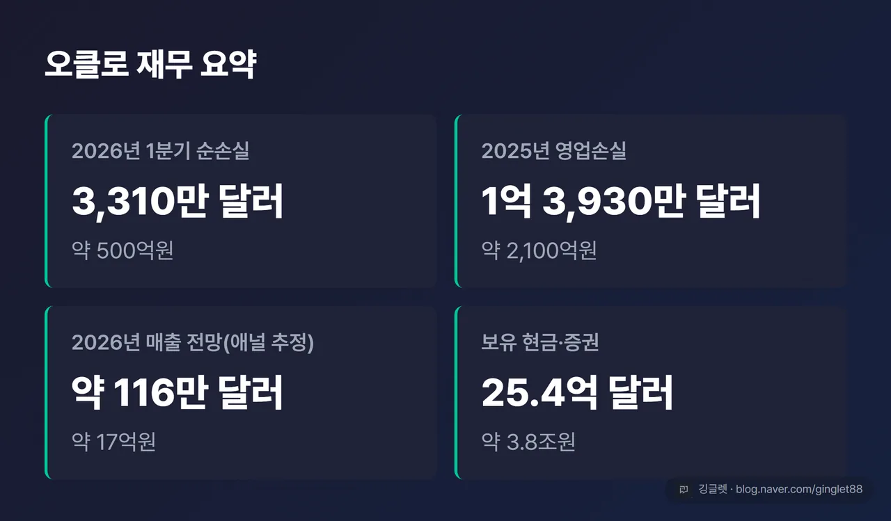 오클로 재무 요약 카드 - Q1’26 순손실 3,310만 달러, 2025 영업손실 1억3,930만 달러, 2026 매출전망 약 116만 달러, 보유현금 25.4억 달러