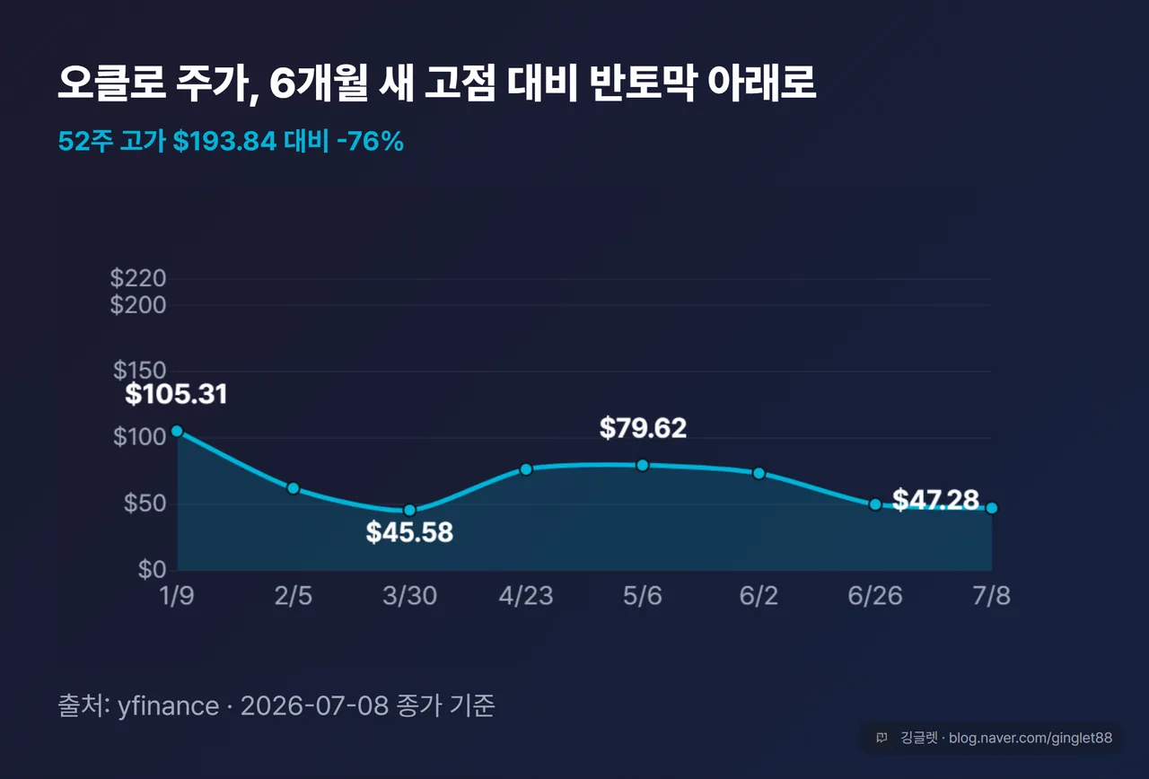오클로 6개월 주가 추세 라인차트 - 1월 $105.31에서 7월 $47.28까지, 52주 고가 대비 -76%, 출처 yfinance 2026-07-08 종가 기준