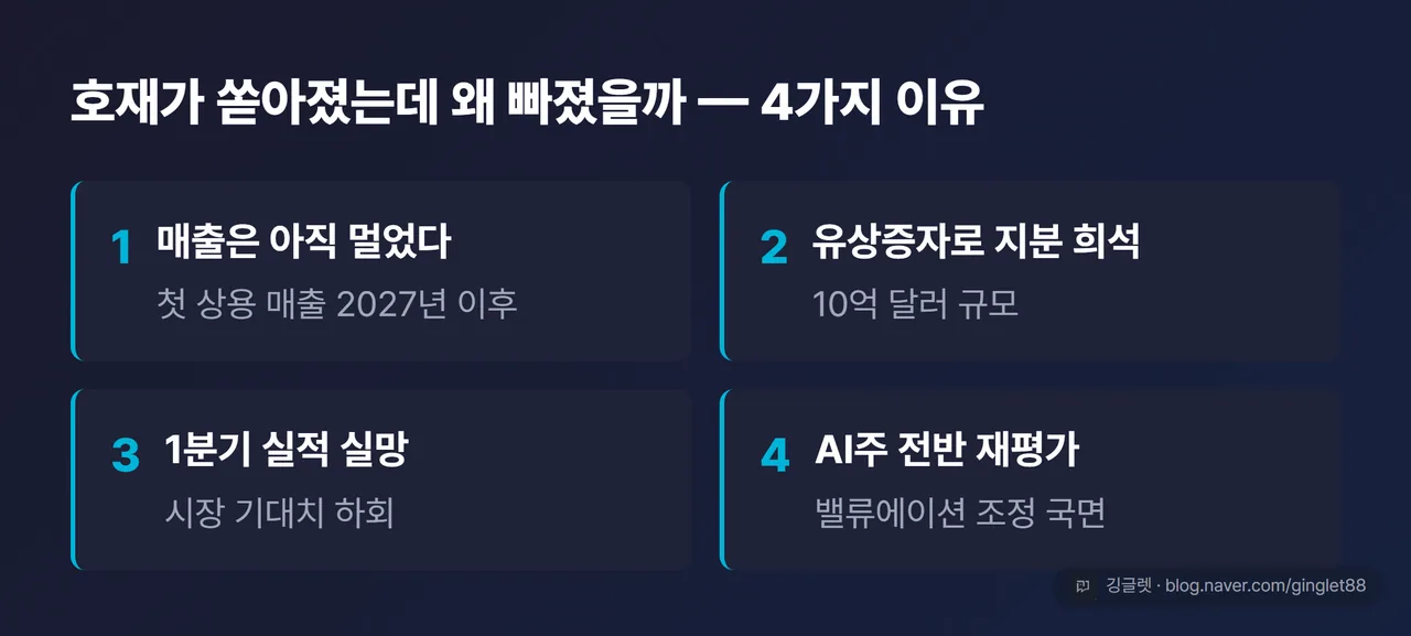 6월 급락 4가지 이유 카드 - 매출은 2027년 이후, 10억 달러 유상증자로 희석, 1분기 실적 실망, AI주 전반 재평가