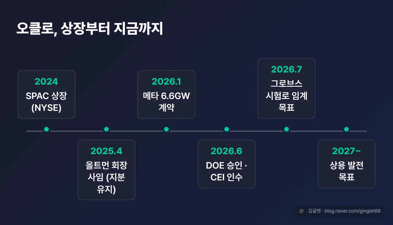 오클로 타임라인 - 2024 SPAC 상장부터 2025.4 올트먼 회장 사임, 2026.1 메타 6.6GW 계약, 2026.6 DOE 승인·CEI 인수, 2026.7 그로브스 시험로 임계 목표, 2027~ 상용 발전 목표까지