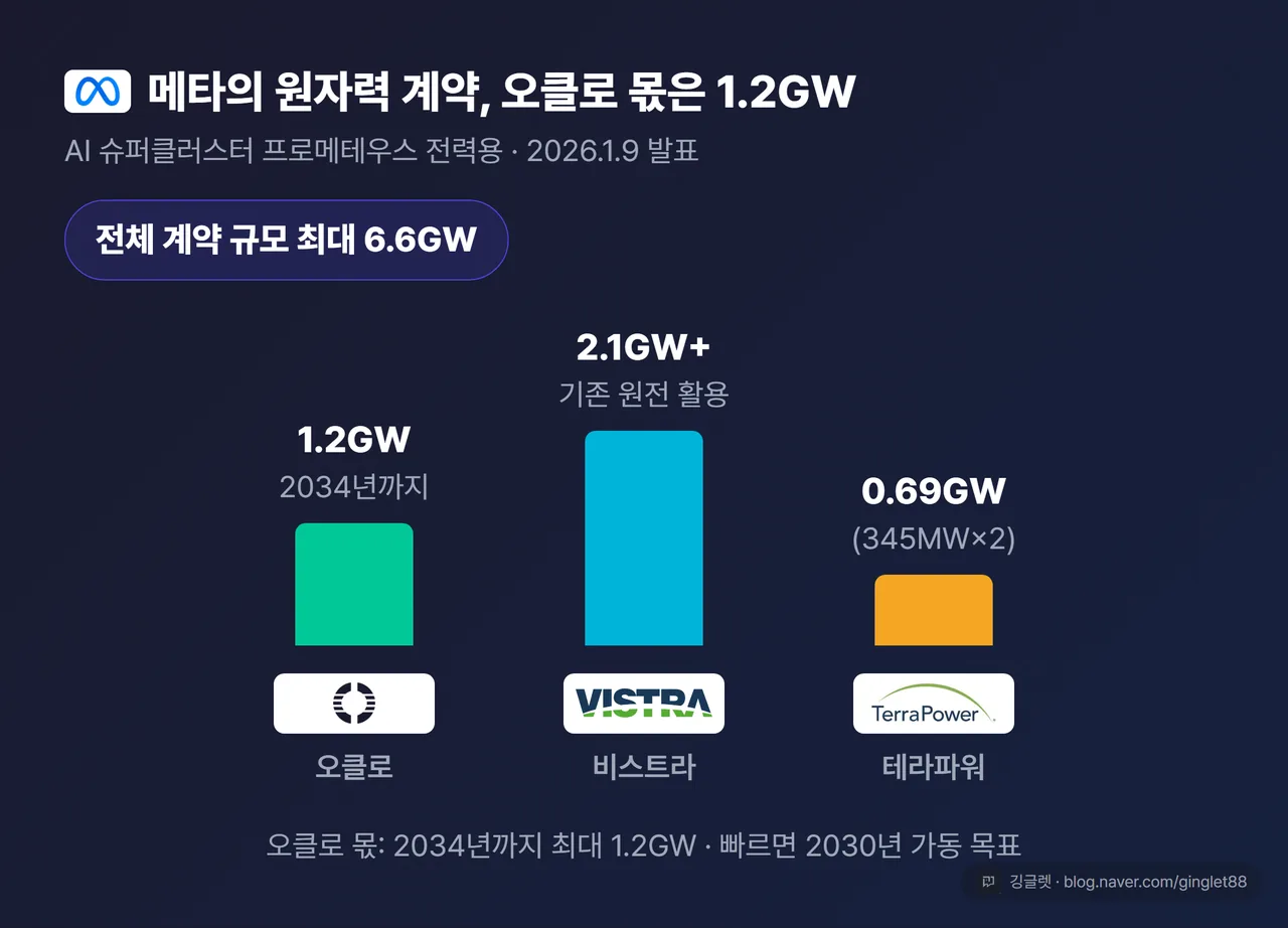 메타 6.6GW 원자력 계약 배분 - 오클로 최대 1.2GW, 비스트라 2.1GW+, 테라파워 0.69GW, AI 슈퍼클러스터 프로메테우스 전력용 2026.1.9 발표
