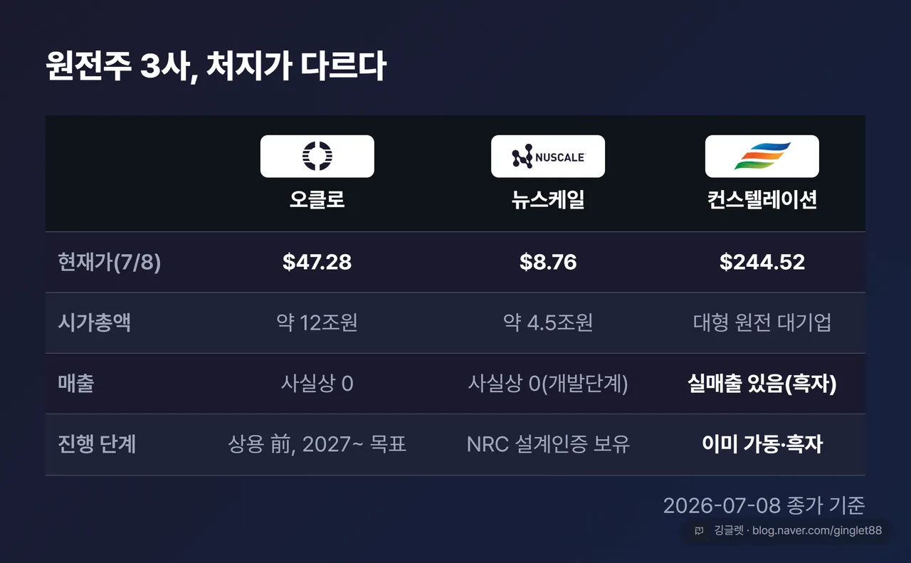 원전주 3사 비교표 - 오클로 $47.28 약 12조 매출 사실상 0, 뉴스케일 $8.76 약 4.5조 NRC 설계인증 보유, 컨스텔레이션 $244.52 실매출 있음 이미 가동 흑자, 2026-07-08 종가 기준