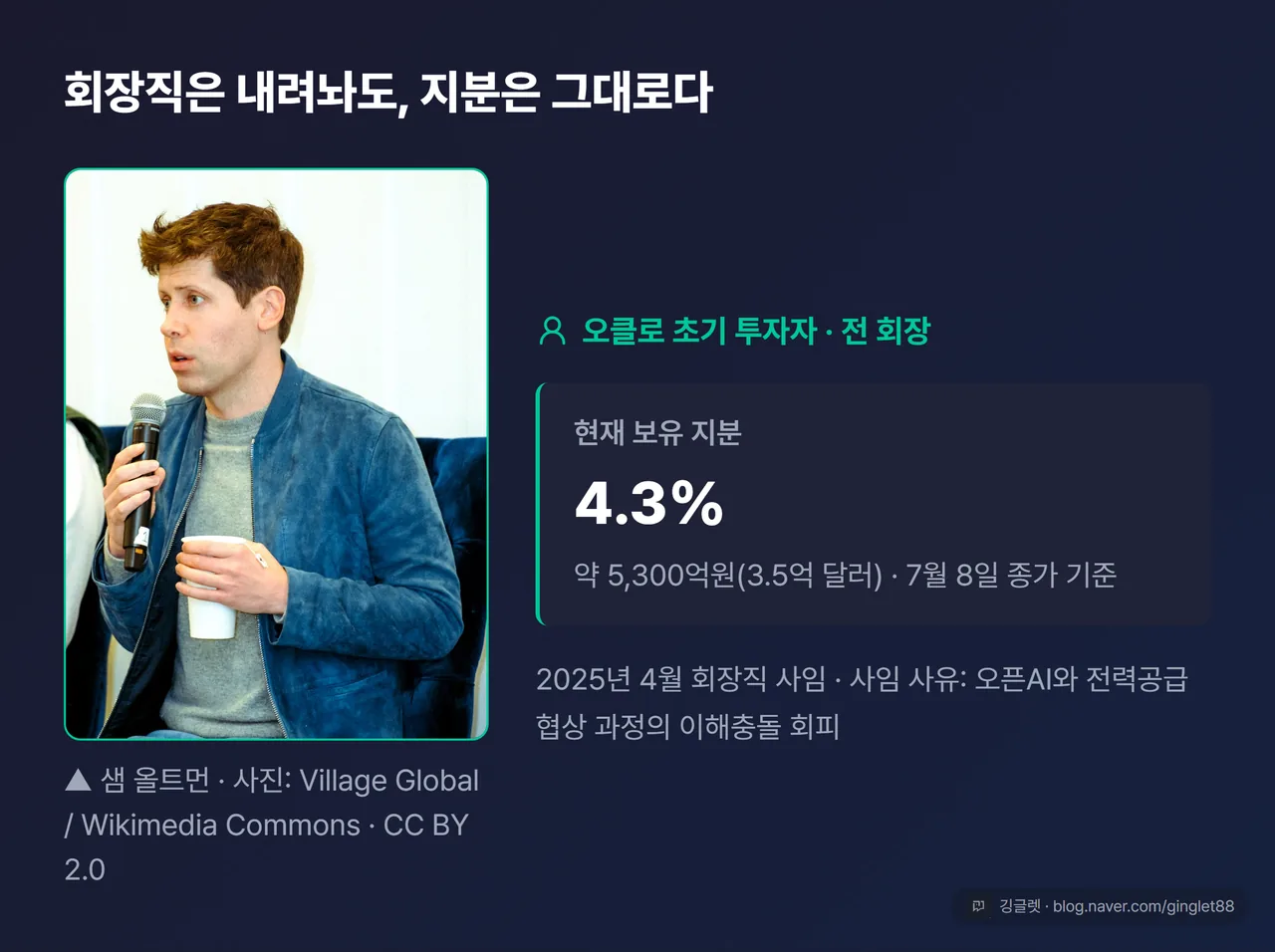 샘 올트먼 - 오클로 초기 투자자이자 전 회장, CC BY 2.0 Village Global 사진