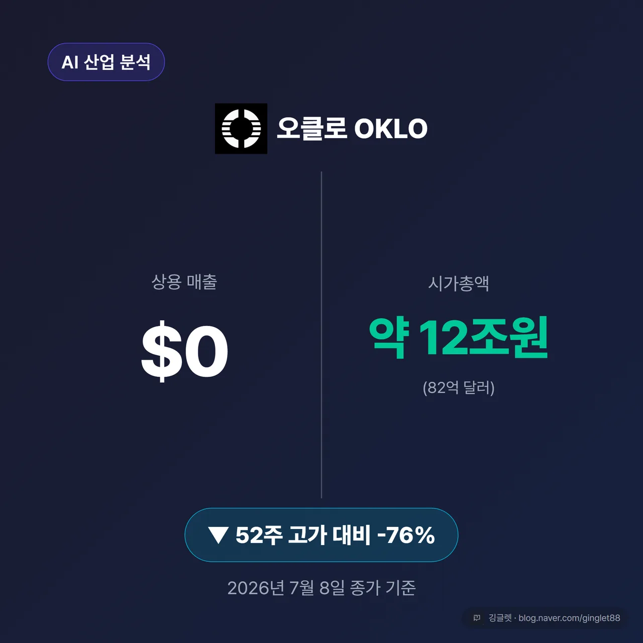 썸네일 - 좌우 대비 히어로, 상용 매출 $0 vs 시가총액 약 12조원, 52주 고가 대비 -76% 배지, 오클로 OKLO 로고
