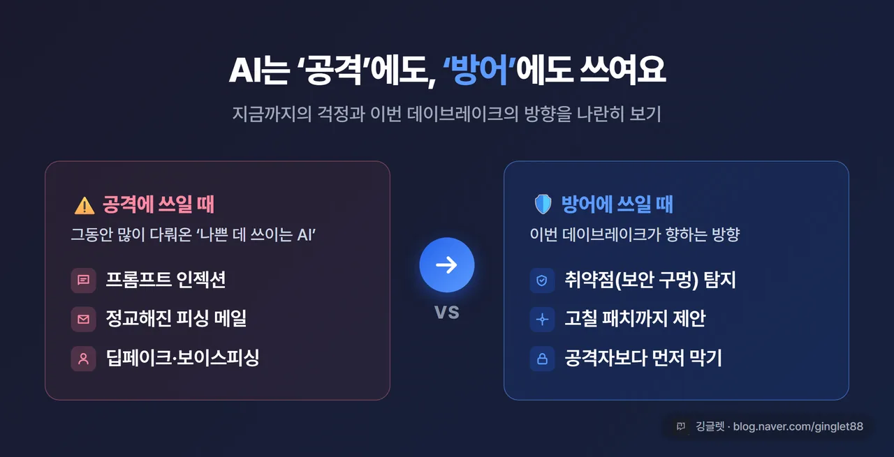 AI = 공격 vs 방어 대비 카드. 왼쪽 “공격: 프롬프트 인젝션·피싱·딥페이크”, 오른쪽 “방어: 데이브레이크가 취약점 탐지·패치”, 가운데 화살표로 대비